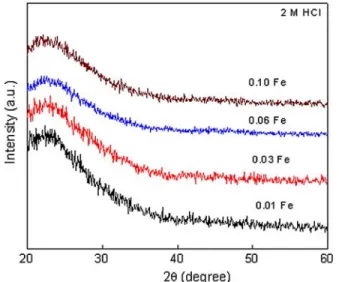 Fig. 3 High-angle XRD patterns of Fe-loaded SBA-15 with various Fe/Si ratios