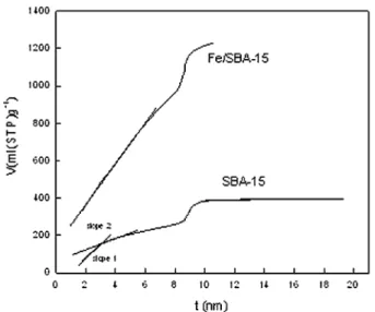 Table 1 Surface areas and pore size distribution of SBA-15 and Fe/SBA-15 under various acidity conditions