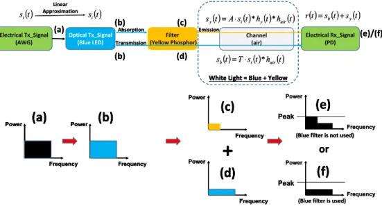 Fig. 1. The model for phosphor-based LED VLC system with optical blue filter. A:  absorptance; T: transmittance