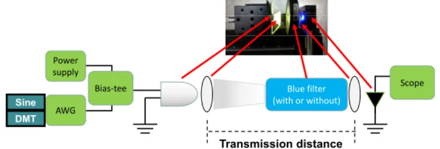Fig. 2. Experimental setup to evaluate the necessity of the optical blue filter. 