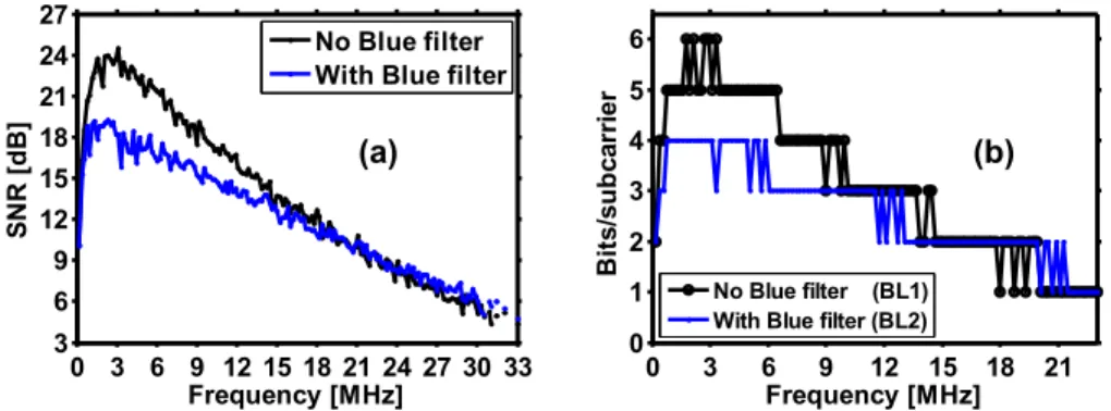 Fig. 4. (a) The measured SNR for the VLC transmission without and with optical blue filter,  and the (b) bit loading schemes used