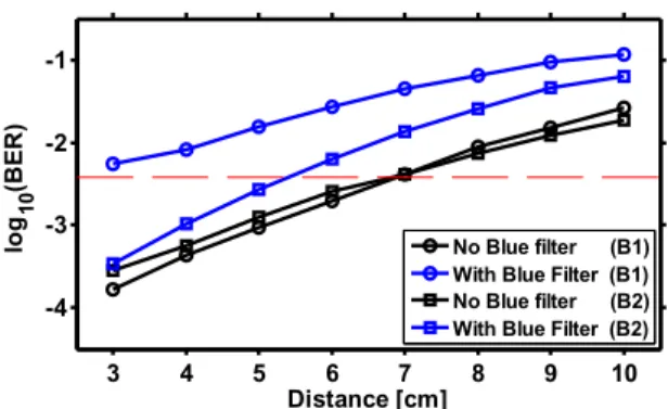 Fig. 6. BER performance against different transmission distances with and without using an  optical blue filter
