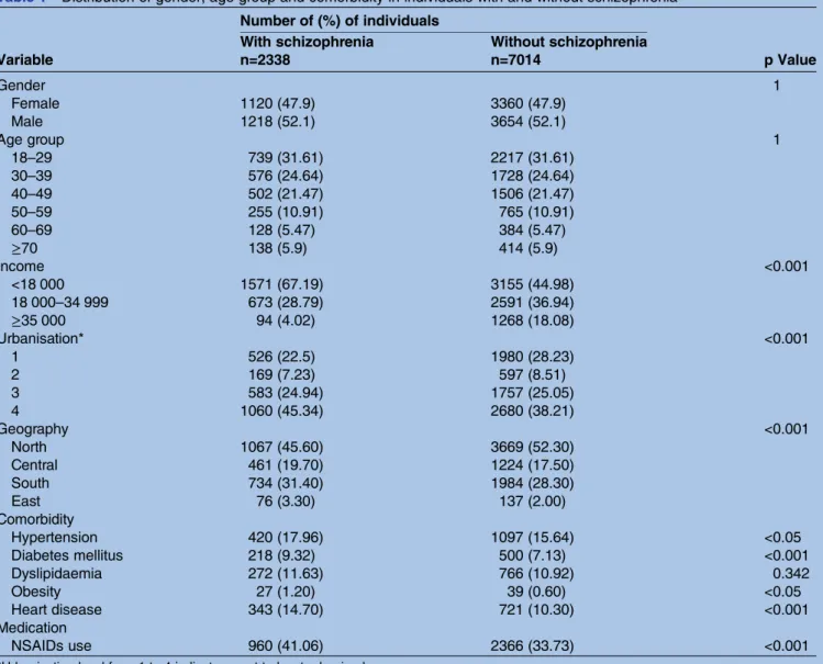 Table 1 Distribution of gender, age group and comorbidity in individuals with and without schizophrenia Number of (%) of individuals