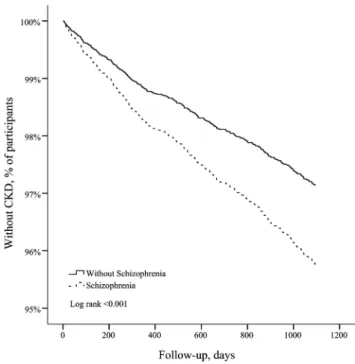 Figure 2 depicts the CKD-free survival curves obtained by the Kaplan-Meier method, and shows that patients with schizophrenia had a signi ﬁcantly lower 3-year CKD-free survival than those without (log rank test, p&lt;0.05)