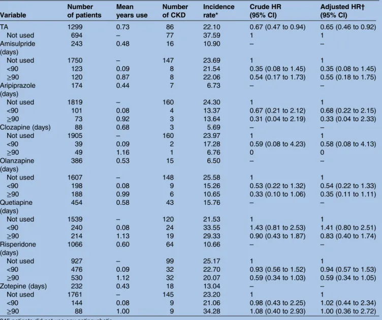 Table 4 The HR of CKD in patients with schizophrenia in relation to antipsychotics use during the 3-year follow-up period Variable Number of patients Mean years use Numberof CKD Incidencerate* Crude HR(95% CI) Adjusted HR †(95% CI) TA 1299 0.73 86 22.10 0.