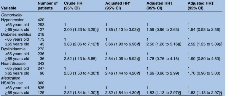 Table 5 The HR of CKD in 2338 patients with schizophrenia for comorbidities and NSAIDs use during the 3-year follow-up period Variable Number ofpatients Crude HR(95% CI) Adjusted HR*(95% CI) Adjusted HR †(95% CI) Adjusted HR ‡(95% CI) Comorbidity Hypertens