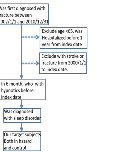 Fig 1. Flowchart for the selection of the sample from the National Health Insurance Research Dataset