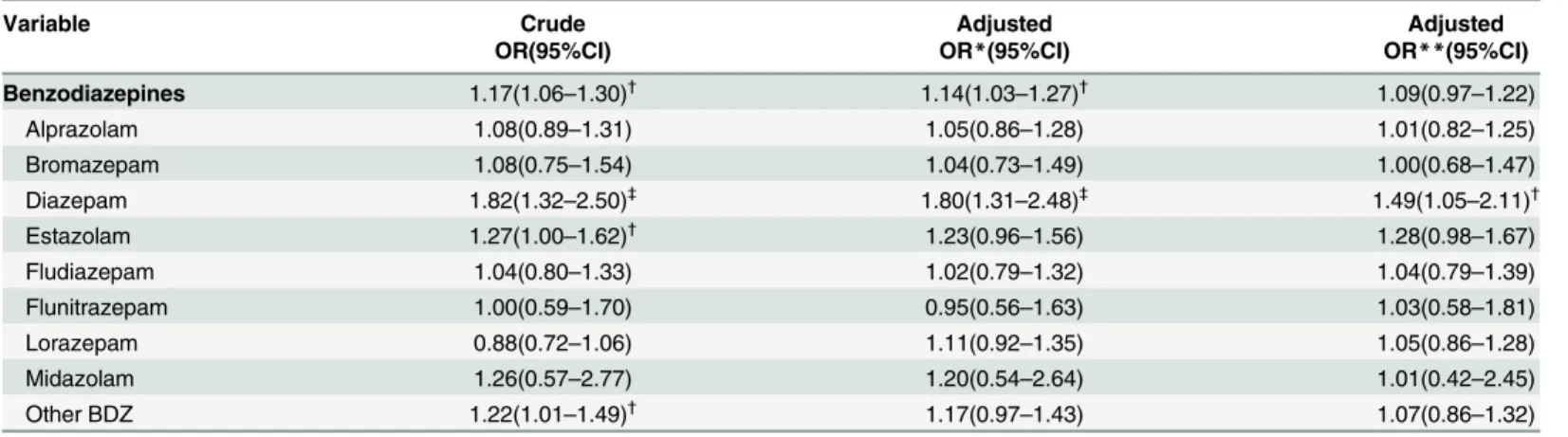 Table 4. Risk of fractures from subgroup of benzodiazepines use in elderly insomnia patients.