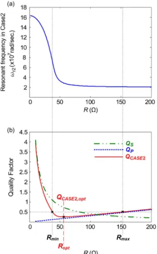 Fig. 8 (a) R versus ω r2 . (b) R versus quality factor.