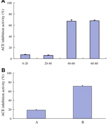 Fig. 1. (A) ACE inhibitory activity and (B) protein yield of algae protein waste hydrolysed by various enzymes, respectively