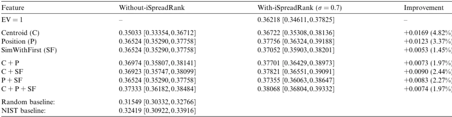 Table 3 shows the oﬃcial ROUGE-1 scores of human assessors and the top 5 systems for Task 2 at the DUC 2004