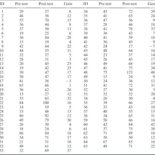 Table 8 illustrates the computation of rank order through item analysis. The results show that 8 of the 10 best-learned words are technical vocabulary