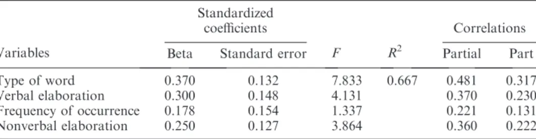 Table 9. Categorical regression coeﬃcients.