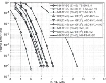 Fig. 6. Frame error rates of the IRTS-MLGD algorithm, and other decoding algorithms for the 64-ary (63,45) NB-TF-EG code, and the (63,45) RS code over GF(2 6 ) decoded with the HD-BM and the ASD-KV algorithms using