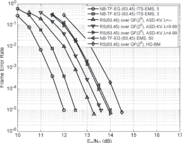 Fig. 3. Frame error rates of various decoding algorithms for the 256-ary (255,191) NB-TF-EG code, the 256-ary (255,193) NB-LDPC code, and the (255,191) RS code over GF(2 8 ) decoded with the HD-BM and the ASD-KV