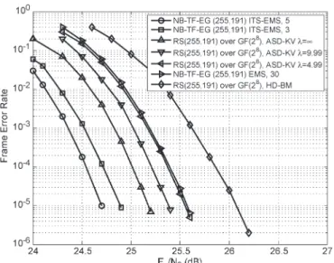 Fig. 4. Frame error rates of various decoding algorithms for the 256-ary (255,191) NB-TF-EG code and the (255,191) RS code over GF(2 8 ) decoded