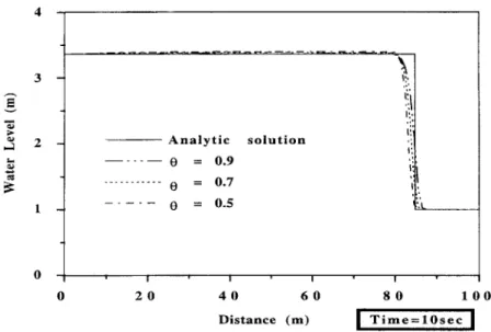 Figure 4. Simulated results of surge propagation for Cr = 0:5.