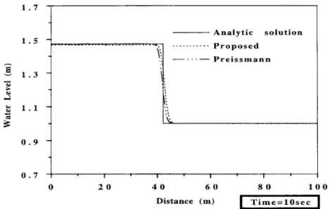 Figure 6. Comparison of simulated results for downstream propagating surge.