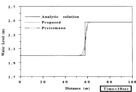 Figure 7. Comparison of simulated results for upstream propagating surge.