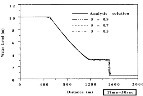 Figure 8. Simulated results of dam-break ow for Cr = 0:7.