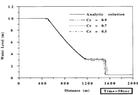 Figure 9. Simulated results of dam-break ow for  = 0:7.