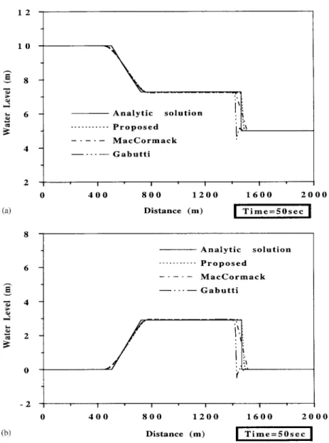 Figure 10. (a) Comparison of simulated water-surface pro<les for dam-break ow with h d =h u = 0:5; (b) comparison of simulated velocity pro<les for dam-break ow with h d =h u = 0:5.