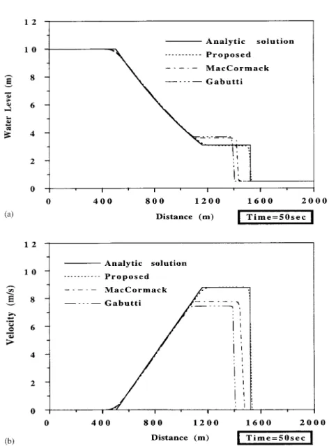Figure 11. (a) Comparison of simulated water-surface pro<les for dam-break ow with h d =h u = 0:05; (b) comparison of simulated velocity pro<les for dam-break ow with h d =h u = 0:05.