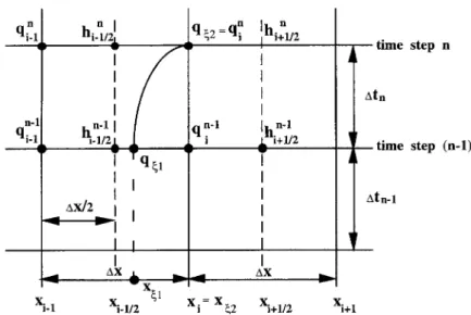Figure 1. Sketch of characteristic curve and staggered-grid system.