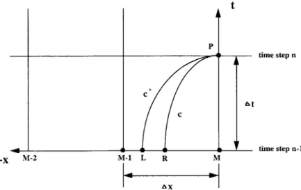 Figure 2. Sketch of characteristic curves near the downstream boundary.