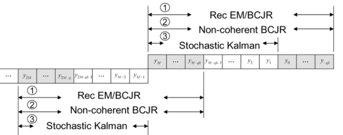 Fig. 4. Data blocks for the signal processing of joint channel estimation and MAP symbol detection