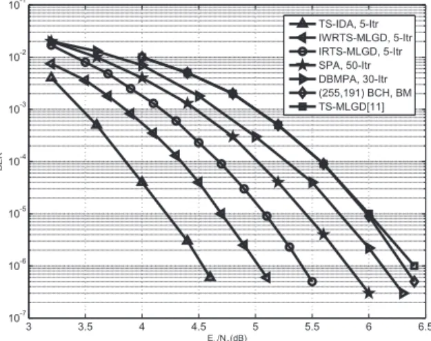 Fig. 1. Error performance of the two-fold EG code (255, 191) in Ex. 1 with various decoding algorithms over the AWGN channel.