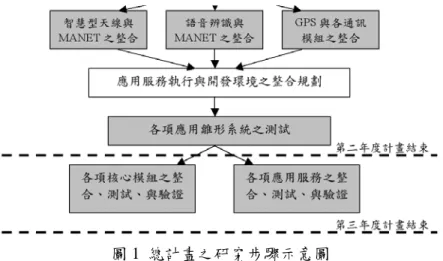 圖 1  總計畫之研究步驟示意圖  在完成本年度之技術整合與測試後，第三年則統整各項模組與通訊系 統，驗證各項功能性的正常與完整。  (四)結果與討論  此計劃本年度之計畫時程將於 2005 年 7 月完成預定之工作項目，截至本計 畫報告繳交以前，絕大部分之工作項目已達成，而有少部分之技術整合與效能測 試工作仍在進行；延續計畫第一年度之成果，本年度除了強調在技術上進行與各 項子計畫之整合外，亦持續改進聚合式車機系統之軟硬體平台規劃與實體架構， 並積極與國內相關研究計畫進行連結與整合，以期有效運用國家研發資源