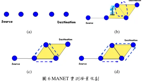 圖 7 MANET 實測結果: (a)packet delivery ratios, (b)packet delay 