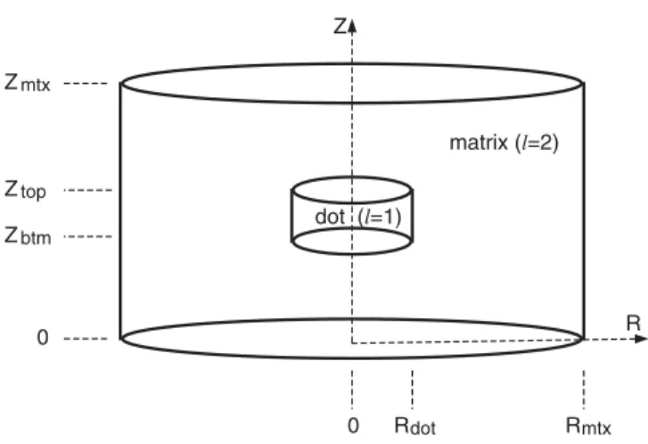 Figure 1. The quantum dot structure schema showing that a cylindrical quantum dot is embedded in the hetero-structure matrix.