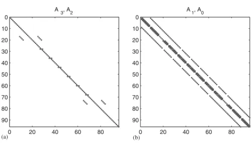 Figure 2. Sparsity patterns of the matrices A 3 and A 2 , as well as A 1 and A 0 are shown in (a) and (b),
