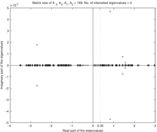 Figure 3. The spectrum of a cubic eigenvalue problem with A i ∈ R 169 × 169 , for i = 0; 1; 2; 3
