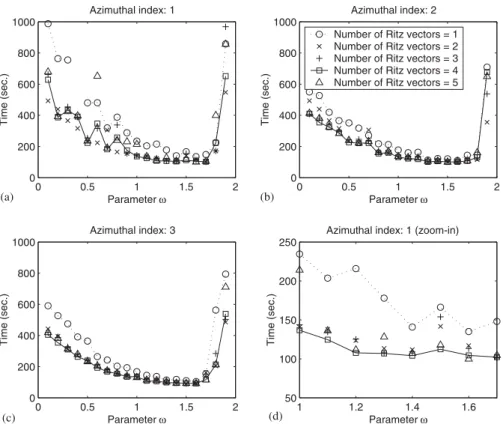 Figure 4. Comparison results of Algorithm 2.1 with various relaxation values and Ritz vectors