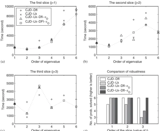 Figure 5. Comparison results in times of four methods are shown in parts (a)–(c).