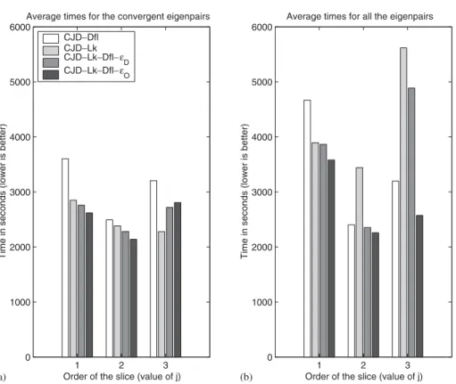 Figure 6. Comparison of eciency. Average timing results calculated by two ways are compared for the four methods.