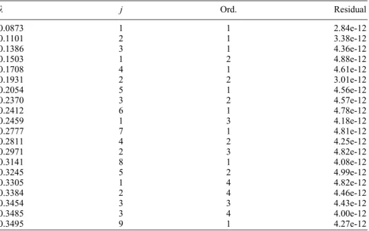 Table I. Computational results of the discrete eigenvalues, the azimuthal indices j, the order of the smallest eigenvalues of the slices (denoted as Ord.), and the 