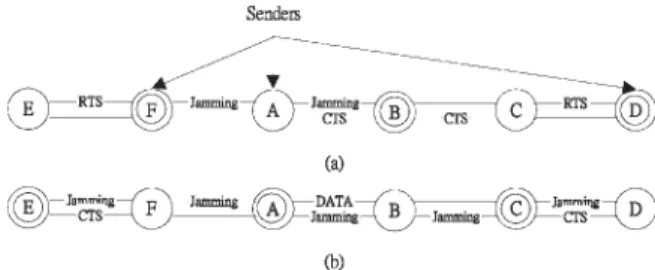 Fig. 4. An example of frame exchange and the transmission of jamming signal in the JMAC protocol.