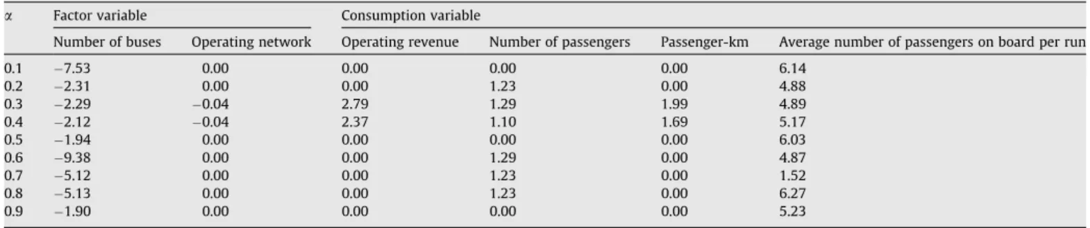 Fig. 2. Technical efﬁciency and service effectiveness for DMU 6 under various weights.