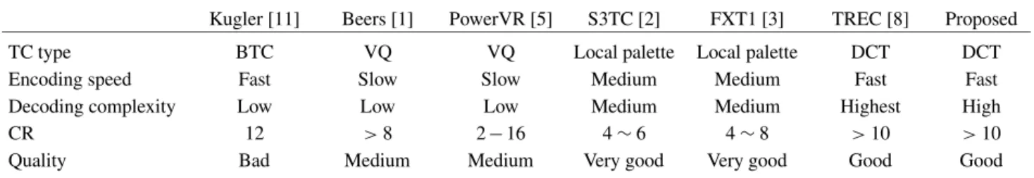 Table 4. Features comparison of texture compression techniques