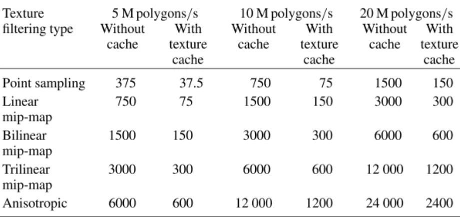 Table 1. Bandwidth estimation of texture