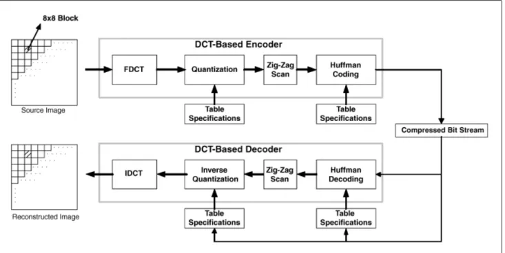 Fig. 1. JPEG encoding /decoding flow