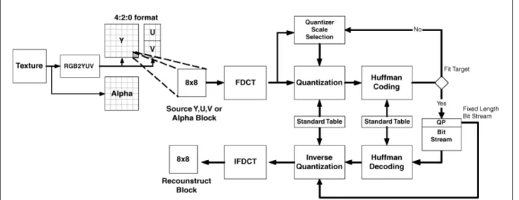 Fig. 3. Our JPEG-Like texture compression /decompression flow