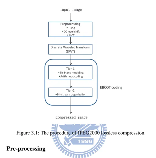 Figure 3.1: The procedure of JPEG2000 lossless compression.
