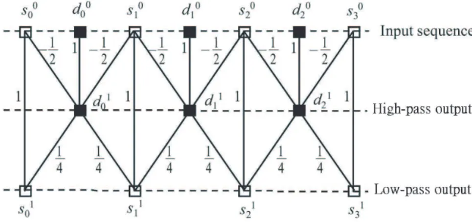Figure 3.4: The ordering of high pass coefficients and low pass coefficients being gener- gener-ated.