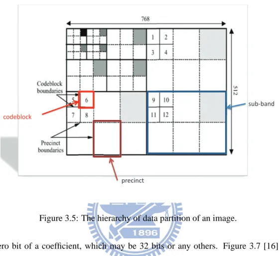 Figure 3.5: The hierarchy of data partition of an image.