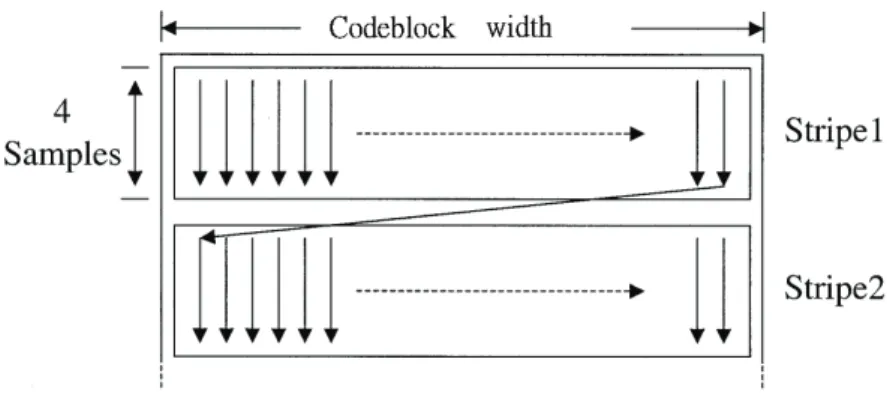 Figure 3.6: The scan pattern of a codeblock in one bit-plane.